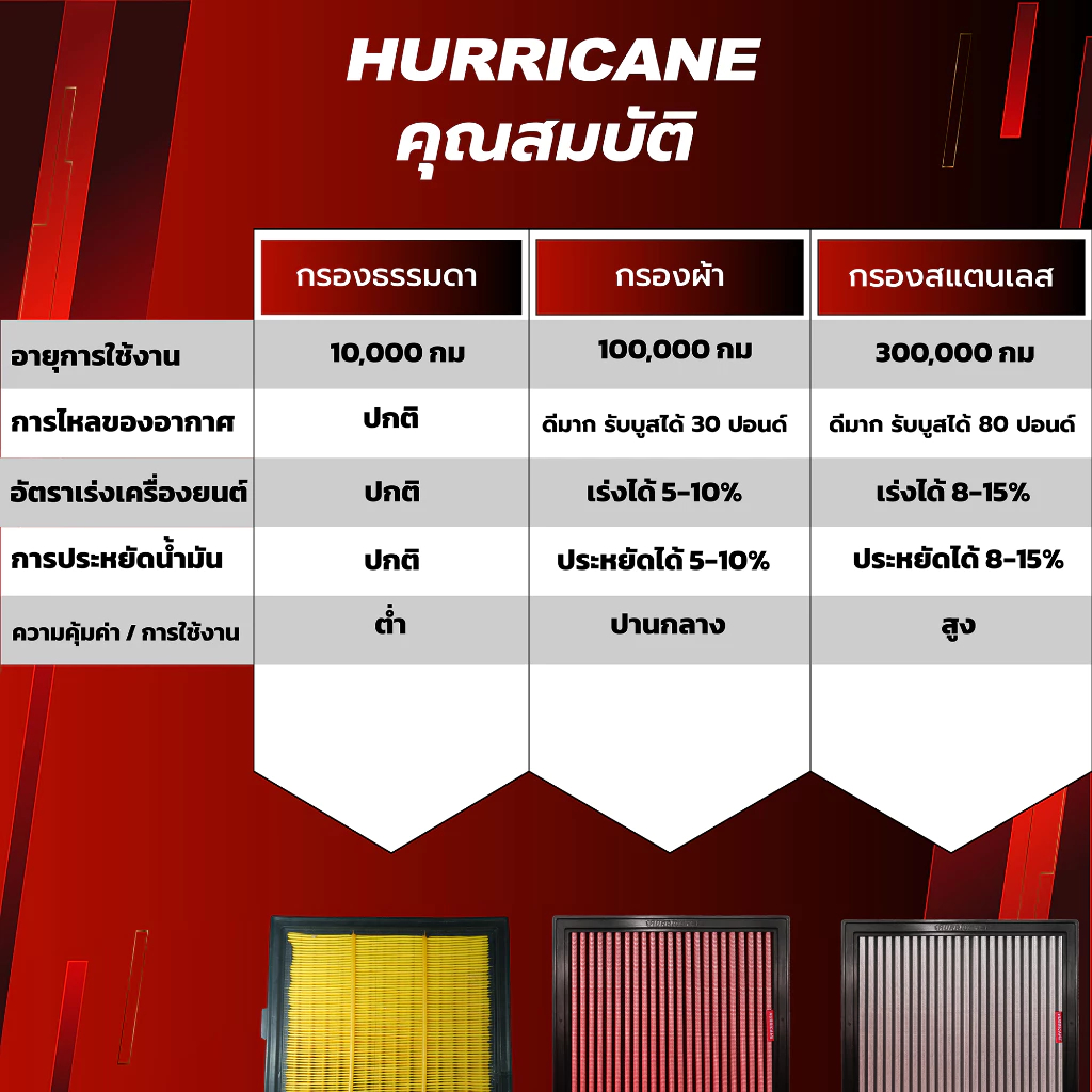 กรองอากาศ Hurricane สำหรับ Yamaha Grand Filano Hybrid และ Fazzio รูปที่ 4