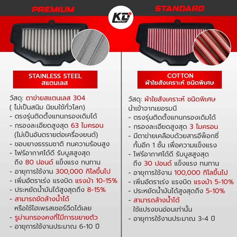 กรองอากาศ Hurricane สำหรับ Yamaha Grand Filano Hybrid และ Fazzio (มีให้เลือกแบบผ้าและสแตนเลส) รูปที่ 2